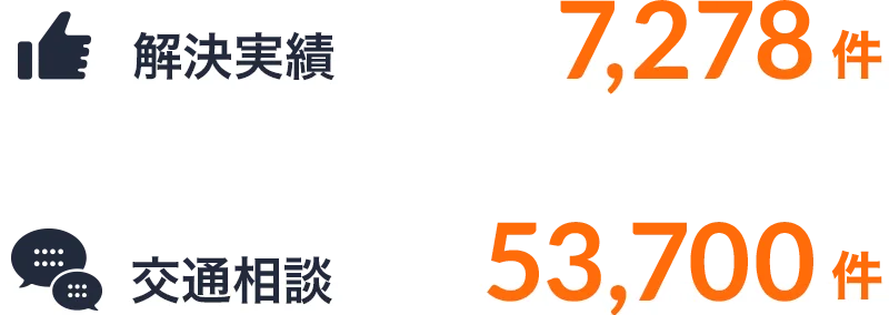 増額実績7,278件 交通相談53,700件